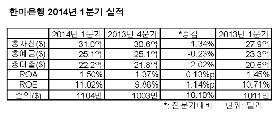 한미 분기 실적