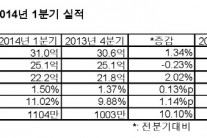 한미은행 1분기에 1104만달러 순익 기록