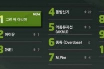 신예 엠파이어, ‘그런애 아니야’로 멜론 실시간 키워드 1위 ‘이례적’