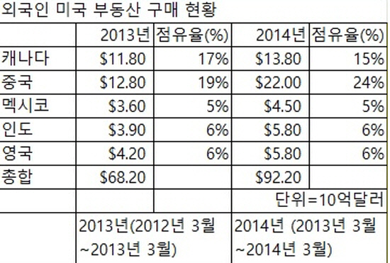 사본 -외국인 부동산 구매 동향