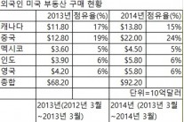 차이나 머니의 위엄 미 주택 시장에 220억달러 투자