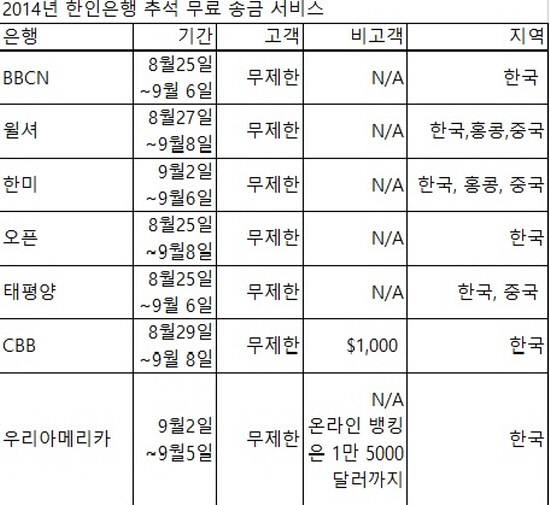 한인은행 추석 송금