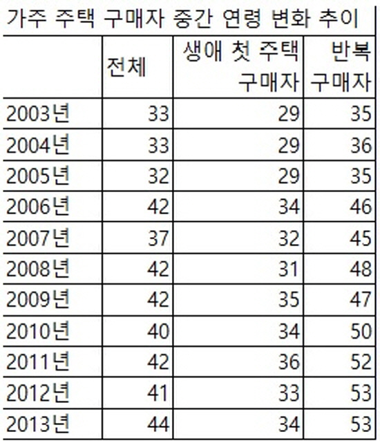 주택 구매자 평균 연령