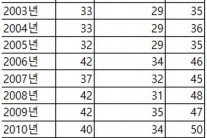 가주 주택 구매자 연령 계속 높아진다. 시장에 악영향