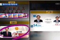 방송3사, “6.4지방선거 출구조사 무단도용…영업비밀 침해”  JTBC 고소