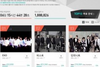 ‘2014 멜론 뮤직 어워드 톱 10‘ 엑소, 비스트 1위 각축