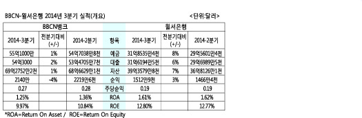 bbcn,윌셔2014-3분기