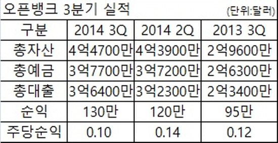 오픈뱅크 실적