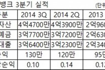 오픈뱅크 3분기 130만달러 흑자 성장세 지속