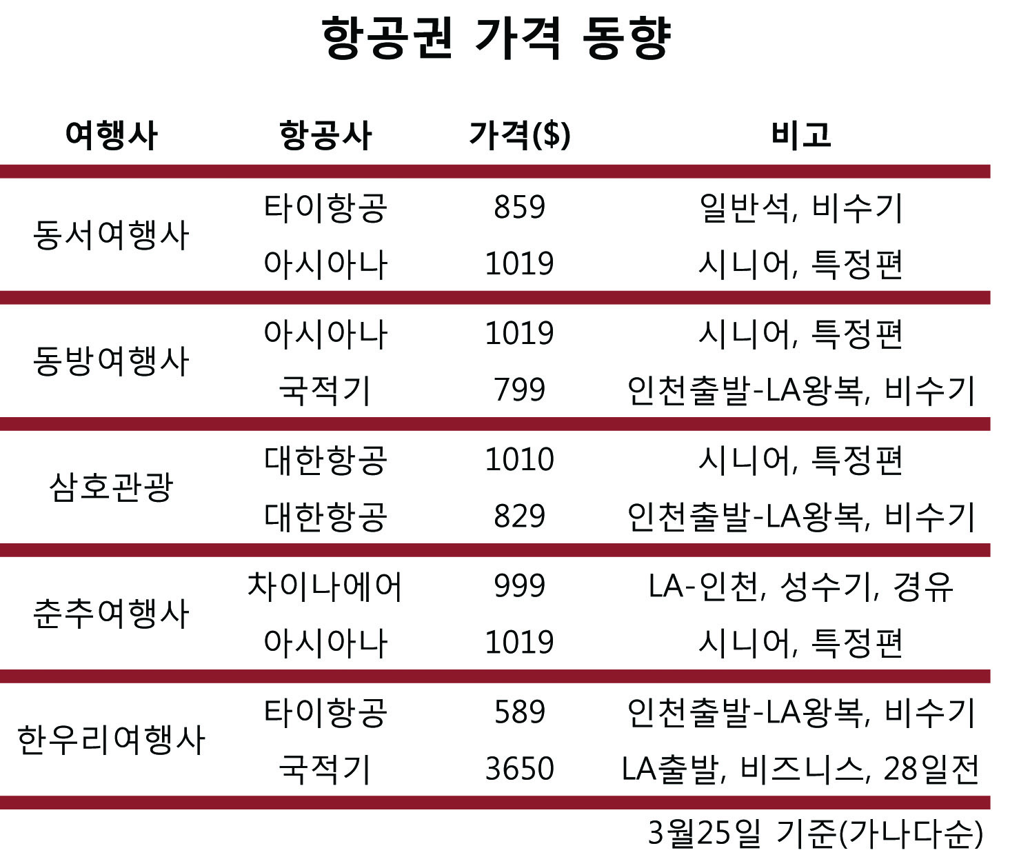 금주의 항공권 가격 동향] 한국행 항공권 파격 할인 | 헤럴드경제 ...