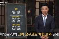 ‘이영돈PD가 간다’ 그릭요거트 유산균 12배 상승…체지방 감소율 61% ‘대박’