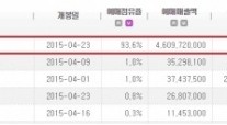 ‘어벤져스2′ 개봉 D-3, 예매율 93.6% ‘준비는 끝났다’