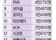 소녀시대가 역시 ‘퀸 오브 퀸’…‘왕좌 위협’ 에이핑크·원더걸스