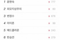 ‘해피투게더’ 윤현숙, 실시간 검색어 1위 언급 “나 또 1위 한 거야”
