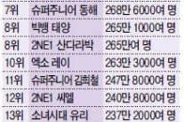 GD 팔로워 478만명…SM 소속 톱10중 7명