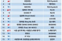 자이언티 ‘양화대교’, 소리바다 주간차트 역주행 1위