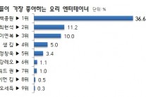 백종원 ‘가장 좋아하는 요리연구가’..36.6%로 압도적 1위