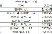 미 전국 주택 렌트비 상위 5개 지역 모두 LA에 있다