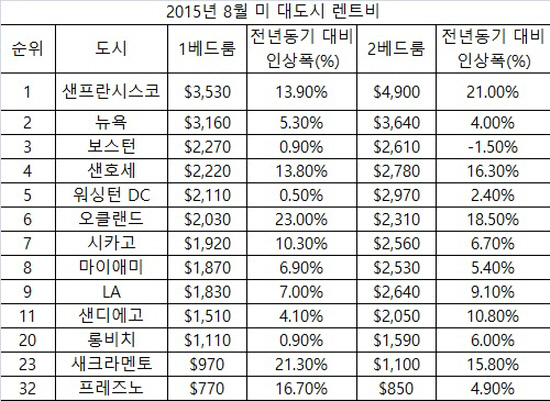 미대도시 렌트비