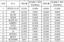 미 대도시 아파트 임대료 사상 최고…