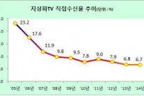700㎒ 가져간 지상파…직접 수신률은 해마다 하락