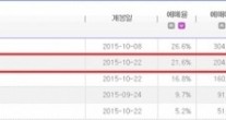 ‘더 폰’, 개봉작 예매율 독보적 1위 ‘마션’ 바짝 추격