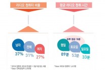 라디오, 광고 나와도 주파수 안 돌려