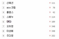‘뮤직뱅크’ 안다,  ‘택시’ 무대로 실시간 검색어 장악!
