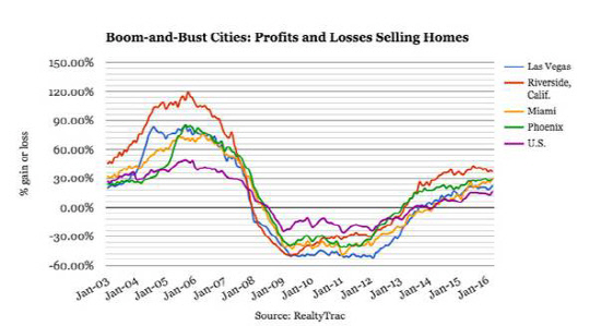 Chart-boom_bust_t603