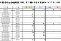 박유천, 군 복무 중 4일에 하루 꼴로 쉬었다