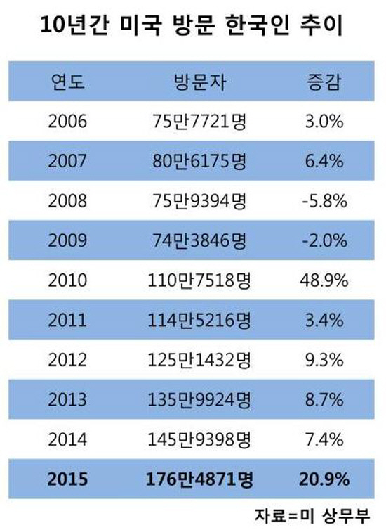 10년간미국방문한국인추이