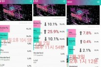 ‘또’ 음악방송 순위 논란…“4위가 반나절만에 1위로”