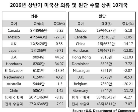 2016년상반기미국산의류및원단수출상위10개국