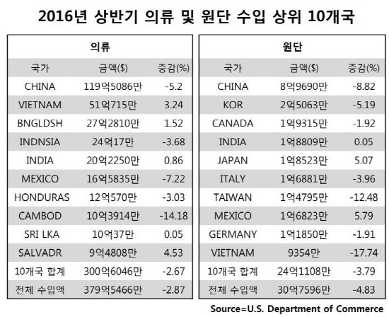 2016년상반기의류및원단수입상위10개국