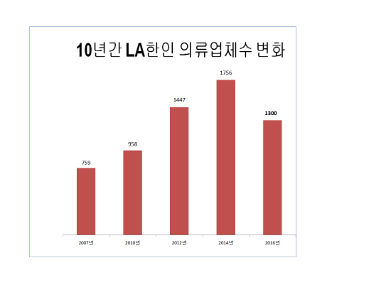 한인의류업체수변화