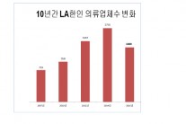 한인의류업계 2년새 4곳 중 한곳 폐업