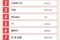 2016년 전 세계에서 가장 많이 본 K-Pop 뮤직비디오 Top10은?