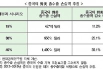 “트럼프 공약대로 관세율 45% 부과시 중국 대미 수출 39.1..