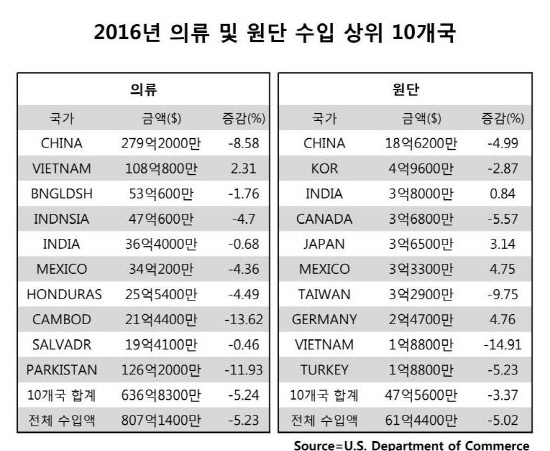 스트레이트용표_2016년의류및원단수입10개국