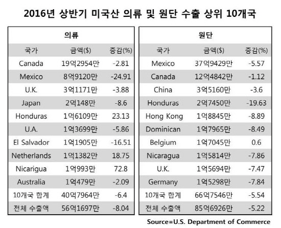 박스기사용표_2016년의류및원단수출10개국