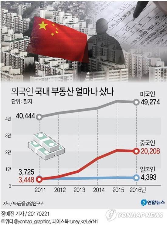 그래픽뉴스-외국인 한국부동산매입