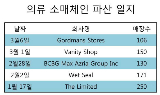 의류소매체인파산2017년