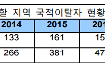 한인 선천적복수국적자 국적 이탈 늘었다