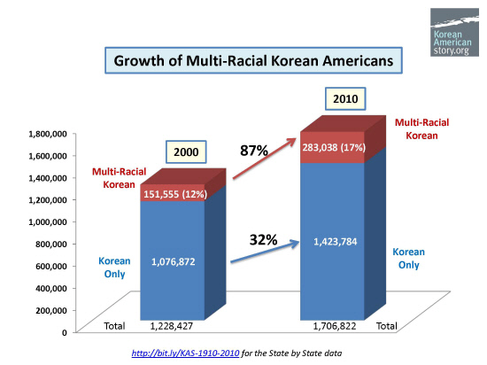 Projects_Multiracial-KA_multiracial_ka_population_chart