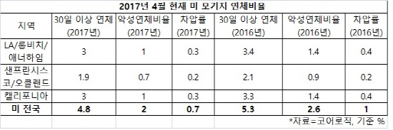 4월 모기지 연체율