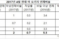 LA 모기지 연체비율 3%대 진입