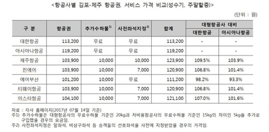 항공사별 가격