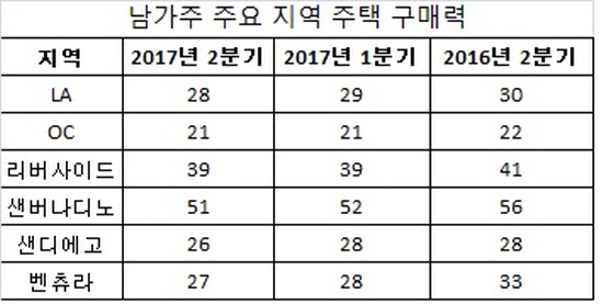 남가주 주택 구매력