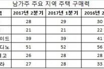 집값 앞에 장사 없다. 가주 주택 구매력 또 떨어져