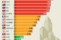 부동산버블 최대 위험도시는’토론토’